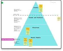 pyramid iceberg model